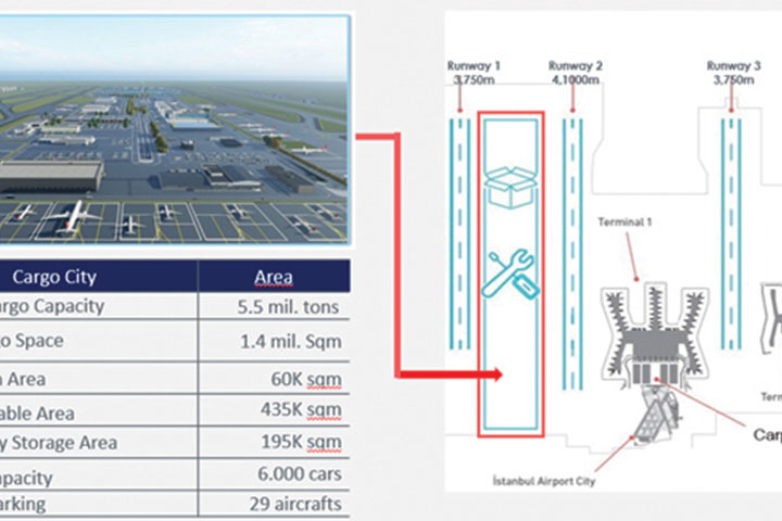 Istanbul Airport Cargo City